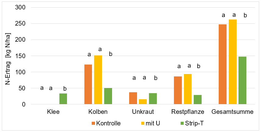 Grafik N-Ertrag