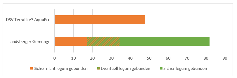 Diagramm