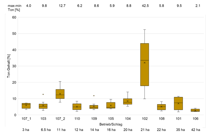 Boxplot Diagramm.