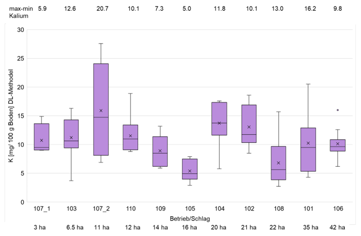 Boxplot Diagramm.