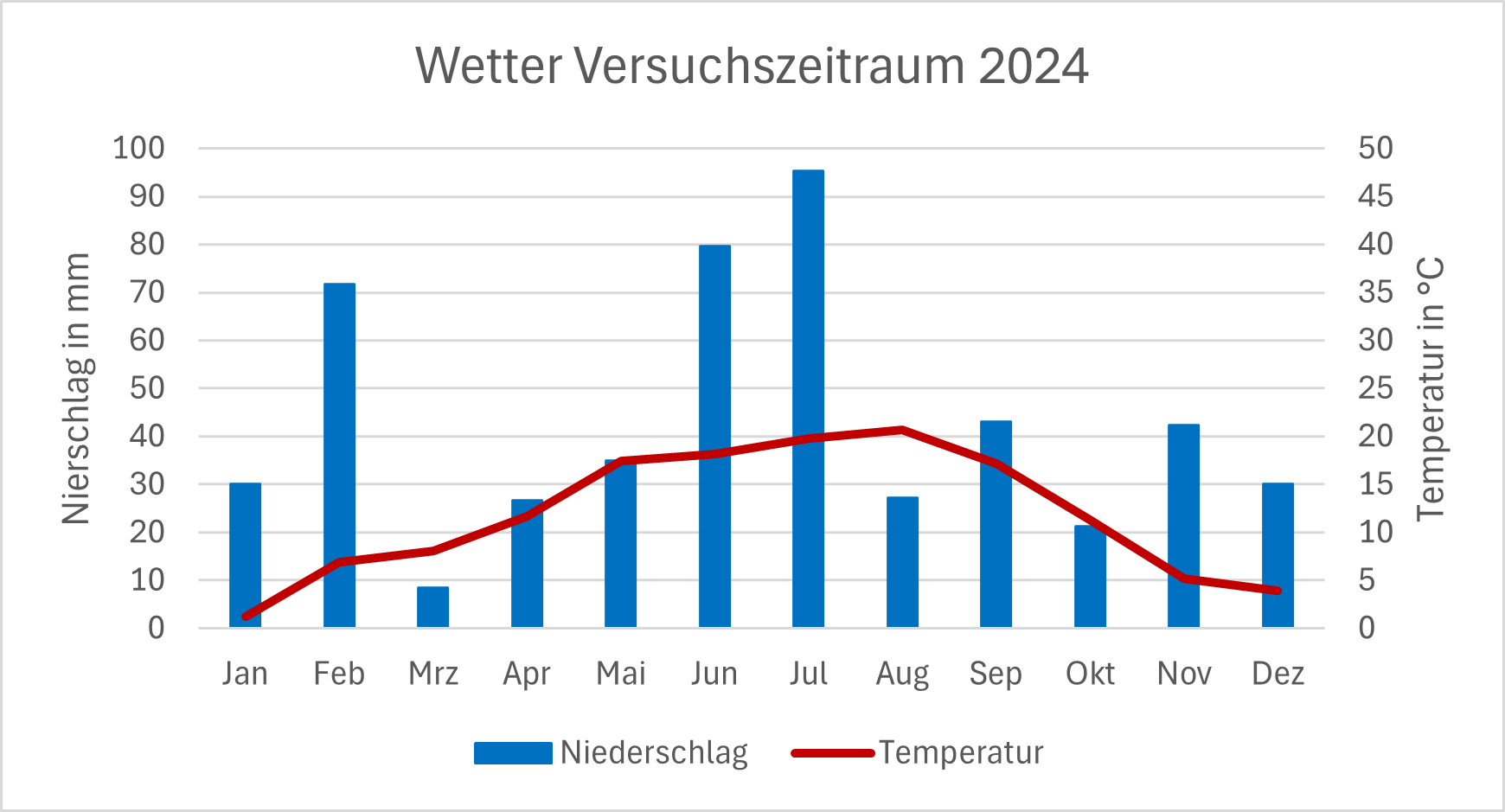 Grafische Darstellung von Niederschlag und Temperatur.