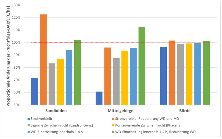 Säulendirgramm mit mehrfarbigen Säulen.